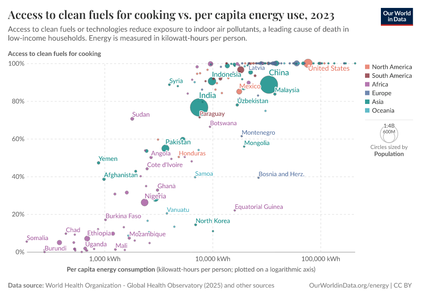 A thumbnail of the "Access to clean fuels for cooking vs. per capita energy use" chart