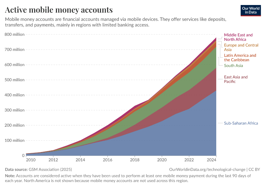 A thumbnail of the "Active mobile money accounts" chart