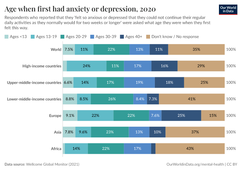 A thumbnail of the "Age when first had anxiety or depression" chart