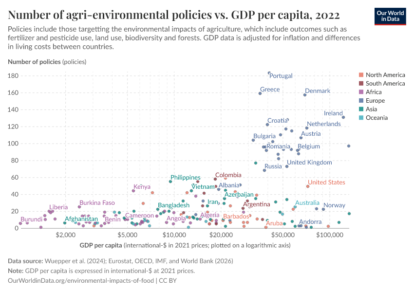 Number of agri-environmental policies vs. GDP per capita