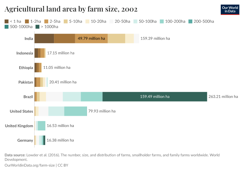 A thumbnail of the "Agricultural land area by farm size" chart