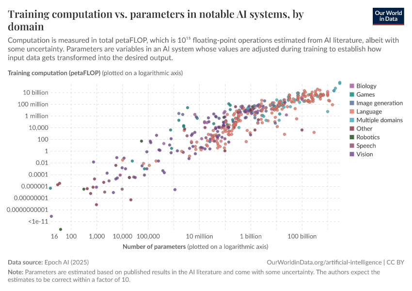 A thumbnail of the "Training computation vs. parameters in notable AI systems, by domain" chart