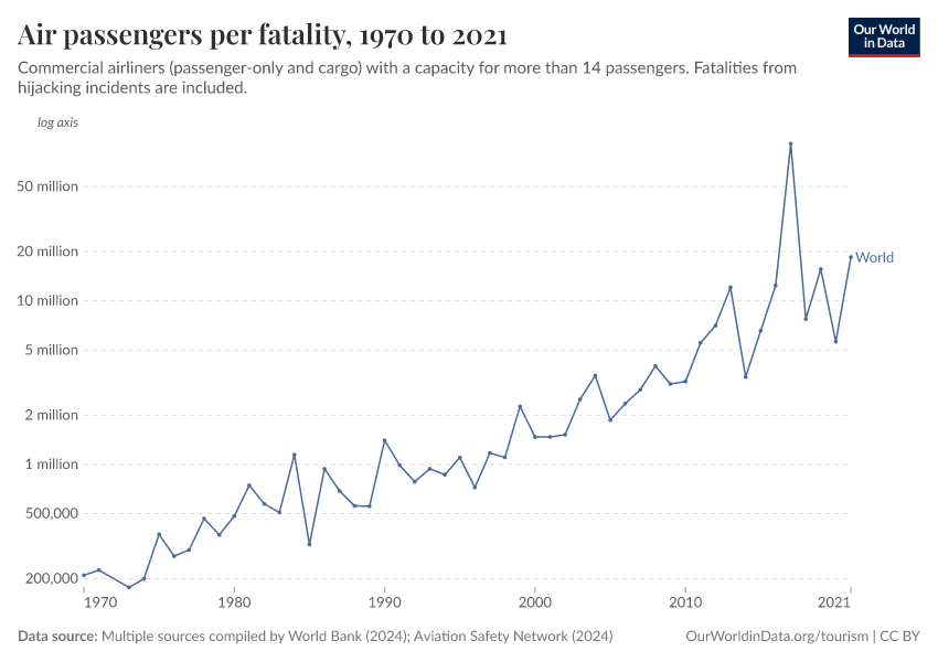 A thumbnail of the "Air passengers per fatality" chart