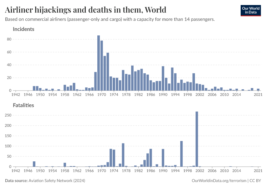 A thumbnail of the "Airliner hijackings and deaths in them" chart