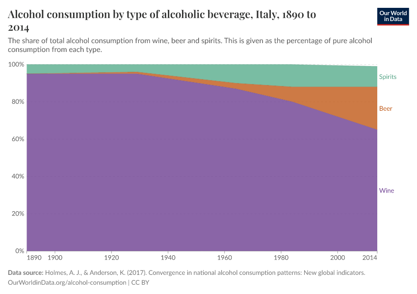 A thumbnail of the "Alcohol consumption by type of alcoholic beverage" chart