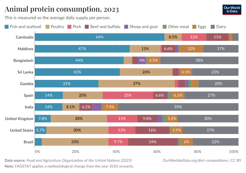 Animal protein consumption