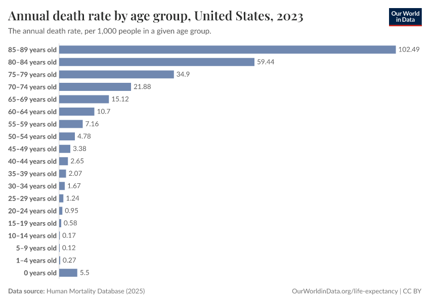 A thumbnail of the "Annual death rate by age group" chart