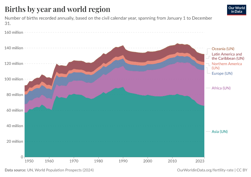 A thumbnail of the "Births by year and world region" chart