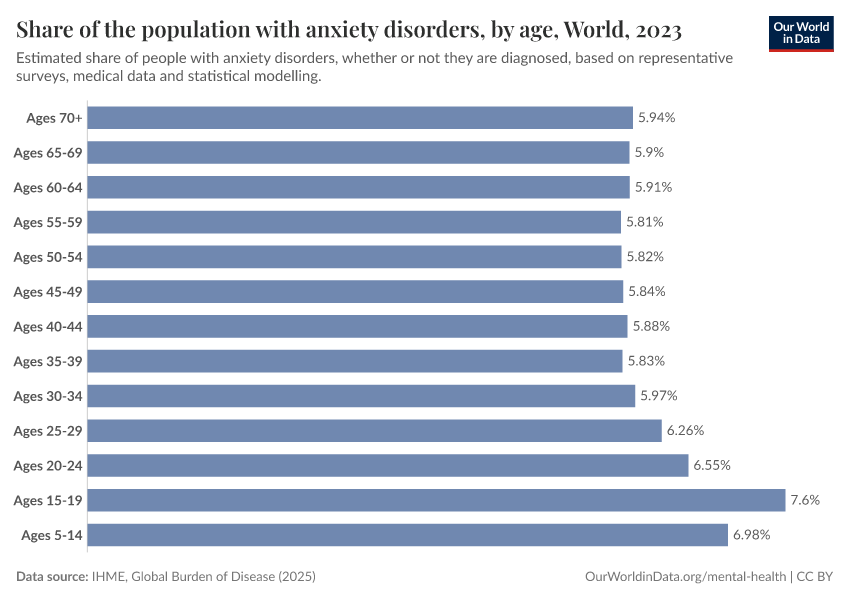 A thumbnail of the "Share of the population with anxiety disorders, by age" chart
