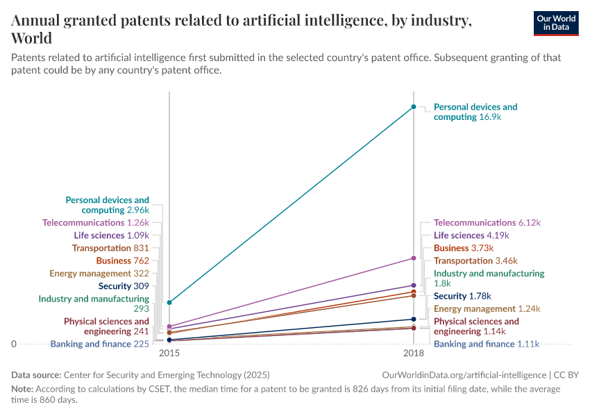 A thumbnail of the "Annual granted patents related to artificial intelligence, by industry" chart