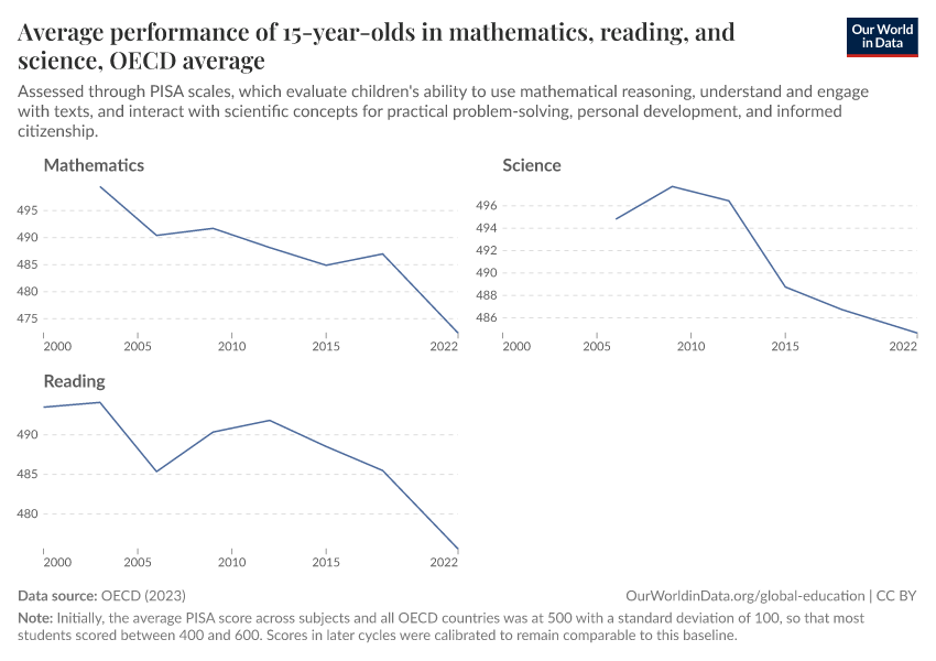 A thumbnail of the "Average performance of 15-year-olds in mathematics, reading, and science" chart