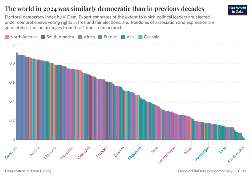 The world in 2024 was similarly democratic than in previous decades