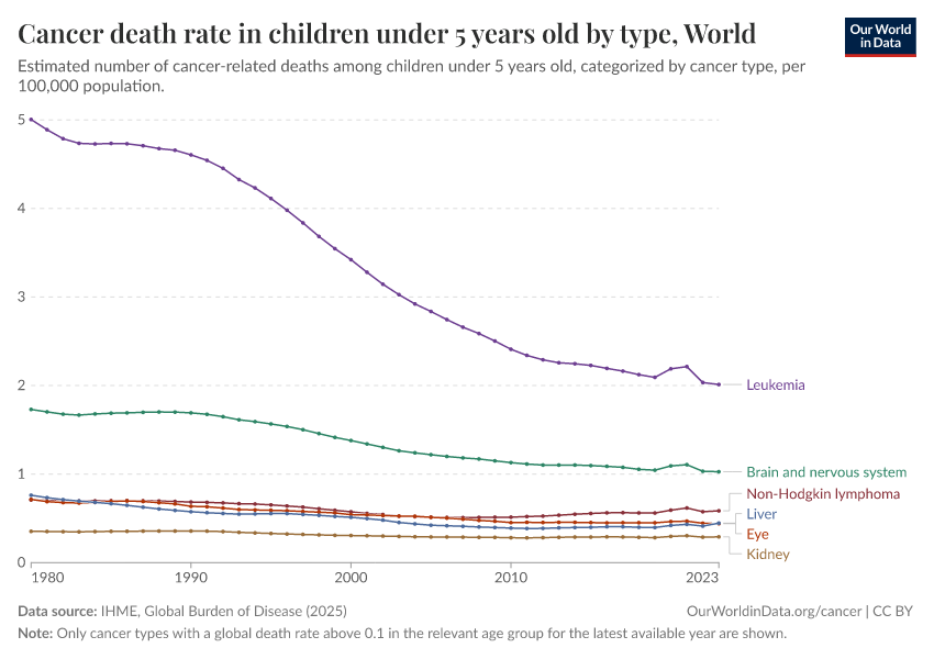 A thumbnail of the "Cancer death rate in children under 5 years old by type" chart