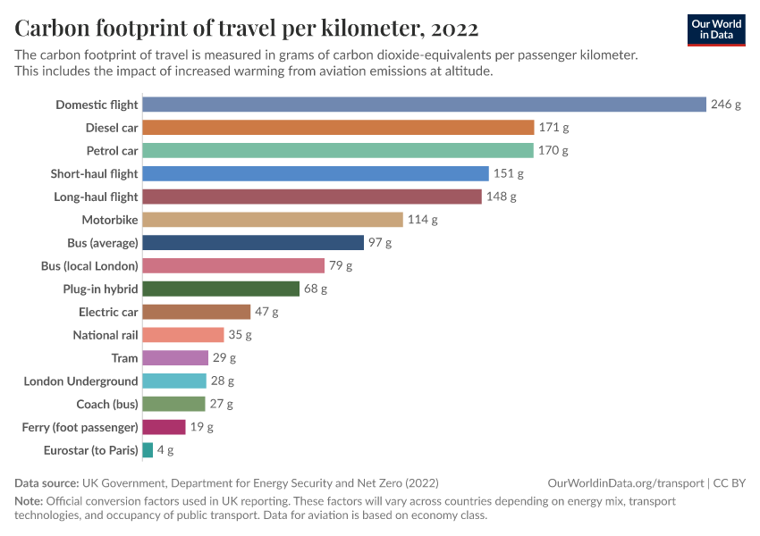 A thumbnail of the "Carbon footprint of travel per kilometer" chart