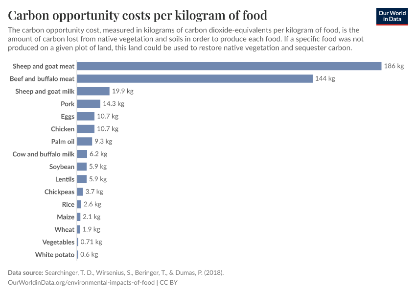 A thumbnail of the "Carbon opportunity costs per kilogram of food" chart