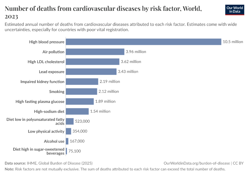 Number of deaths from cardiovascular diseases by risk factor