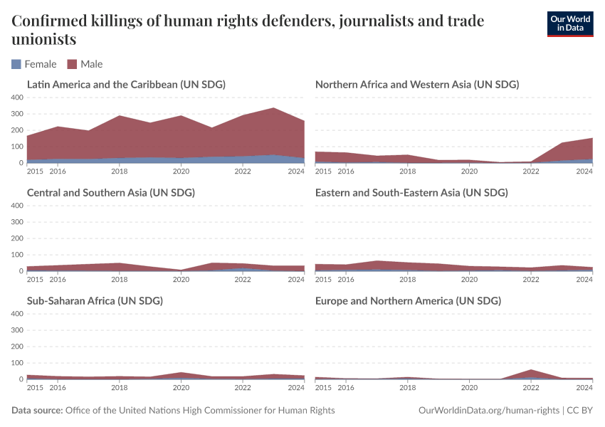A thumbnail of the "Confirmed killings of human rights defenders, journalists and trade unionists" chart