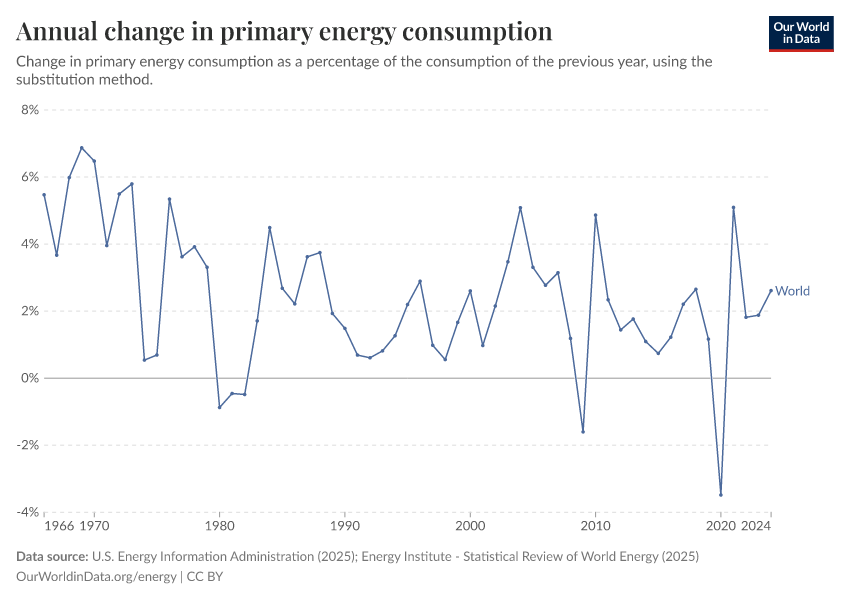 A thumbnail of the "Annual change in primary energy consumption" chart