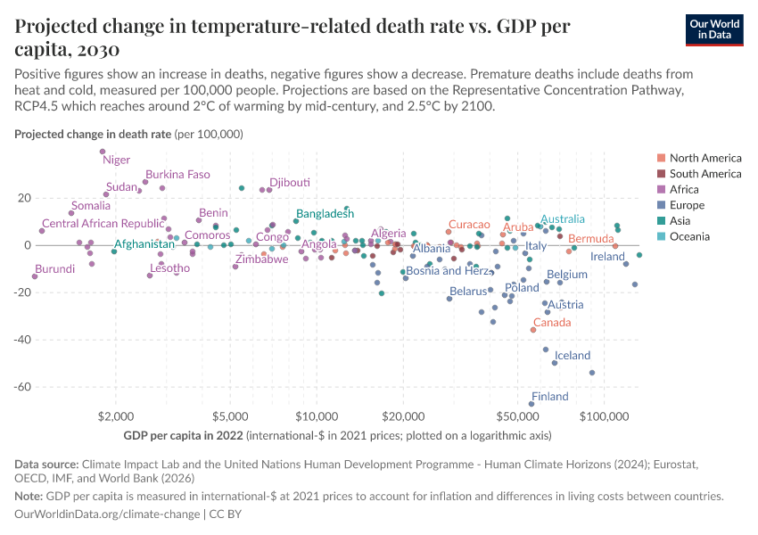 A thumbnail of the "Projected change in temperature-related death rate vs. GDP per capita" chart
