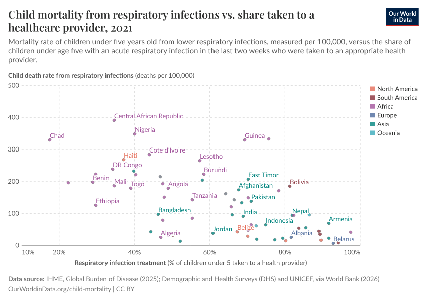 Child mortality from respiratory infections vs. share taken to a healthcare provider