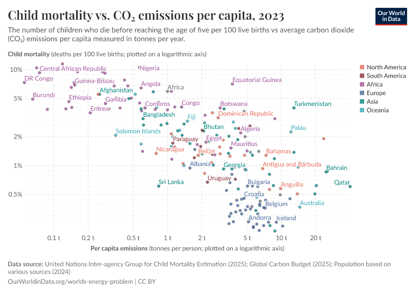A thumbnail of the "Child mortality vs. CO₂ emissions per capita" chart