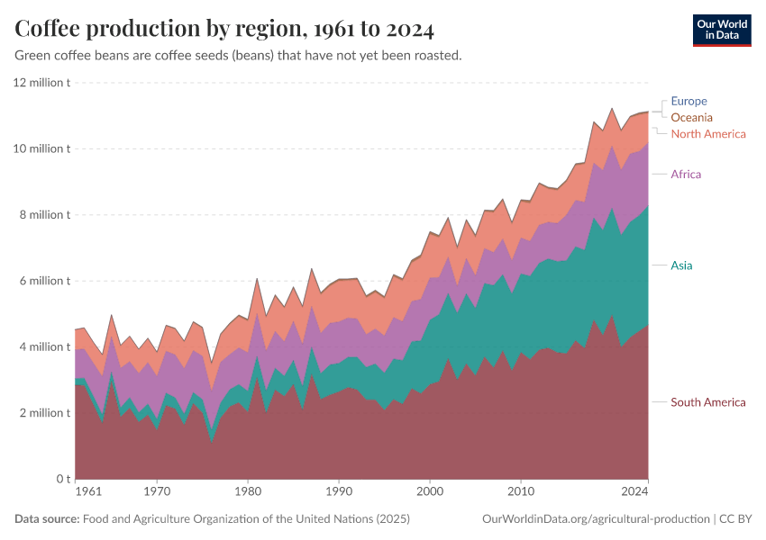A thumbnail of the "Coffee production by region" chart