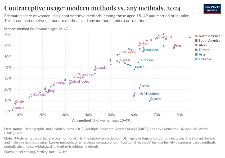 Contraceptive usage: modern methods vs. any methods