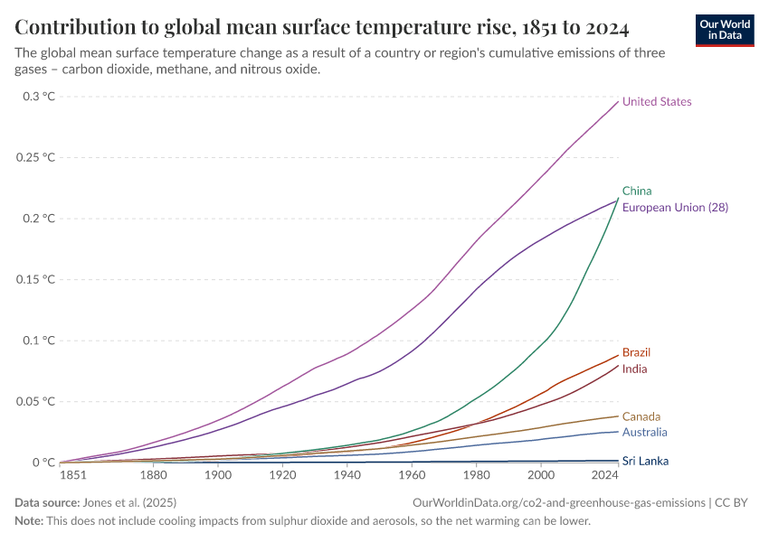 A thumbnail of the "Contribution to global mean surface temperature rise" chart
