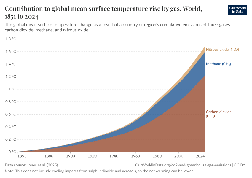 A thumbnail of the "Contribution to global mean surface temperature rise by gas" chart
