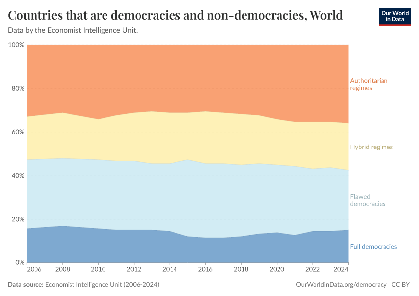 Countries that are democracies and non-democracies