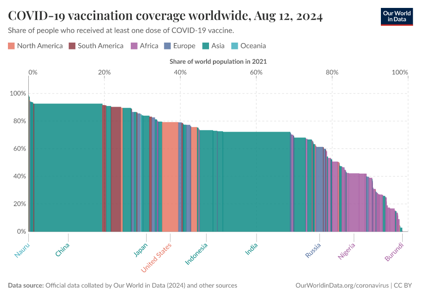 A thumbnail of the "COVID-19 vaccination coverage worldwide" chart