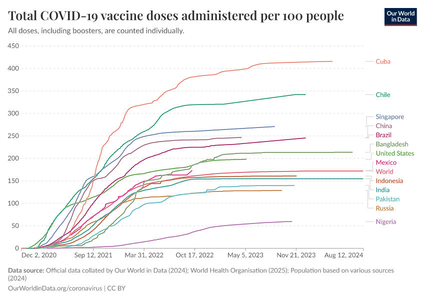 A thumbnail of the "Total COVID-19 vaccine doses administered per 100 people" chart