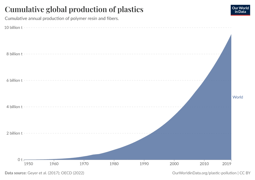 A thumbnail of the "Cumulative global production of plastics" chart