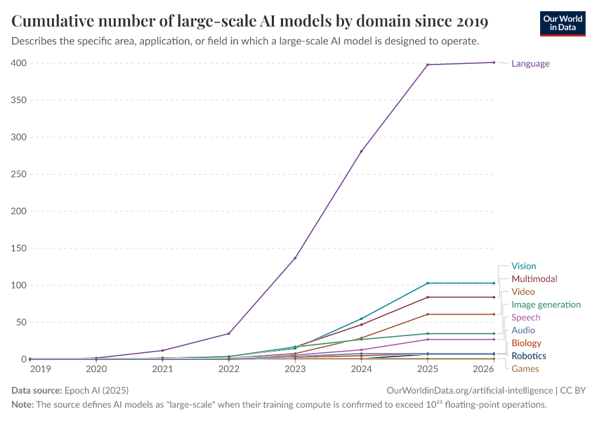 A thumbnail of the "Cumulative number of large-scale AI models by domain since 2017" chart