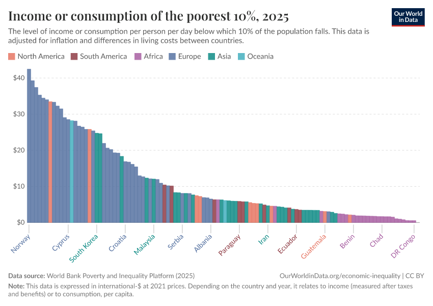 A thumbnail of the "Income or consumption of the poorest 10%" chart