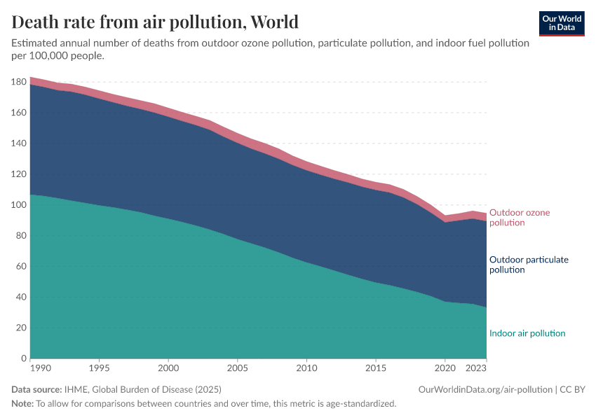 A thumbnail of the "Death rate from air pollution" chart