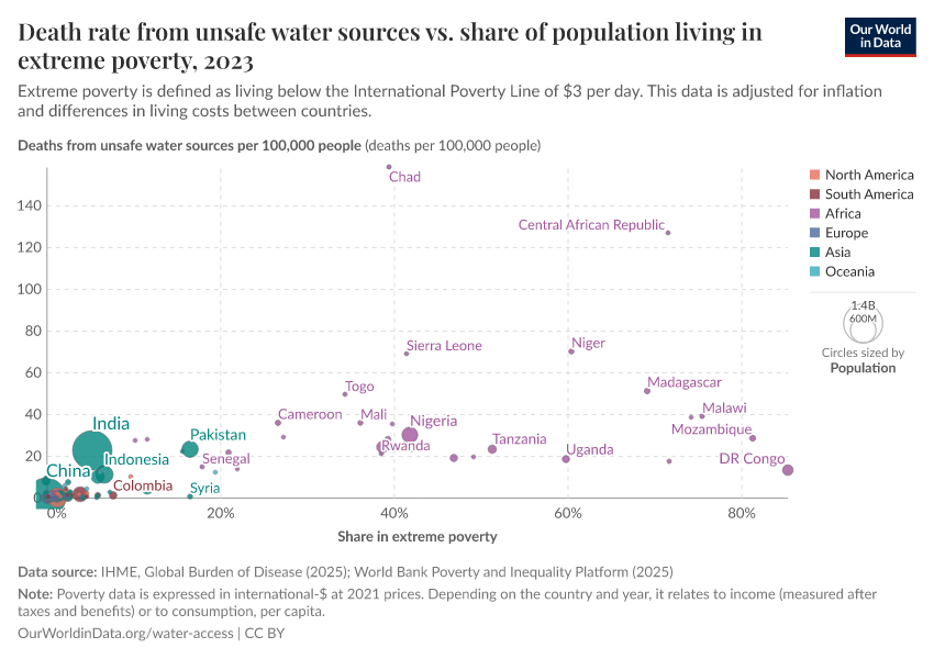 Death rate from unsafe water sources vs. share of population living in extreme poverty