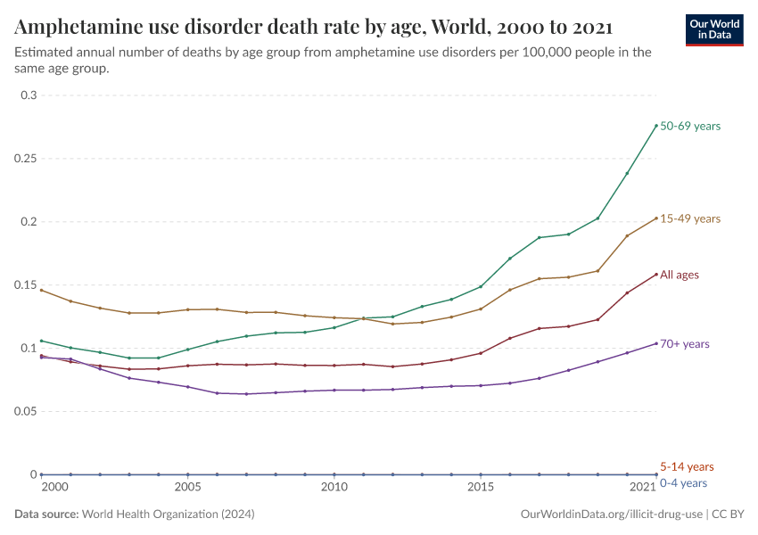 A thumbnail of the "Amphetamine use disorder death rate by age" chart
