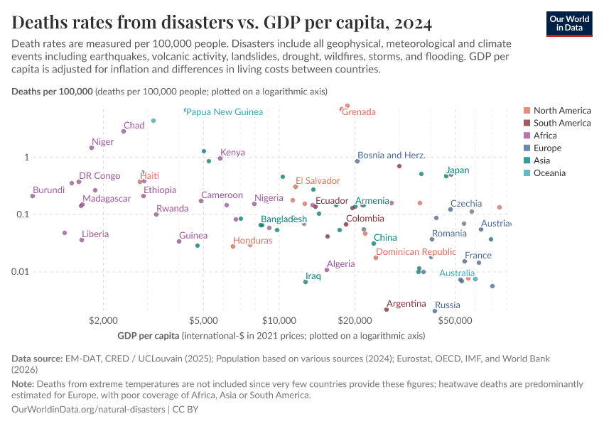Deaths rates from disasters vs. GDP per capita