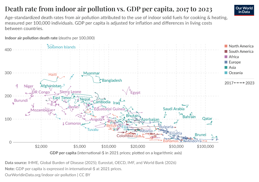 Death rate from indoor air pollution vs. GDP per capita