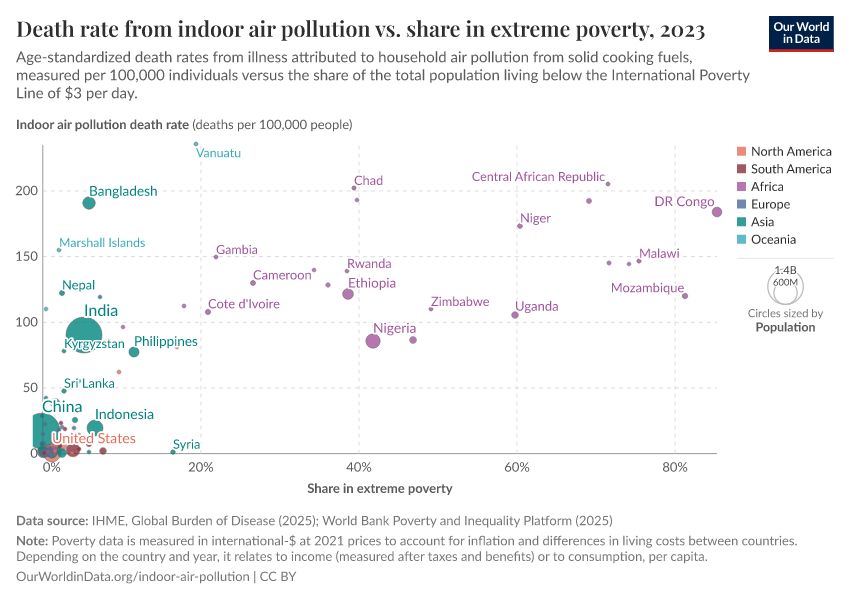 A thumbnail of the "Death rate from indoor air pollution vs. share in extreme poverty" chart