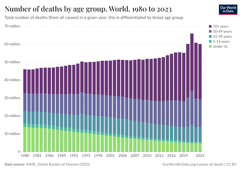 A thumbnail of the "Number of deaths by age group" chart