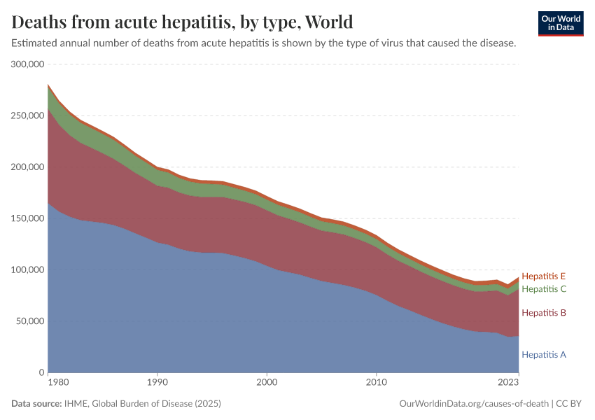 Deaths from acute hepatitis, by type