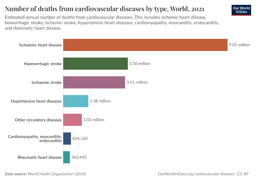 A thumbnail of the "Number of deaths from cardiovascular diseases by type" chart