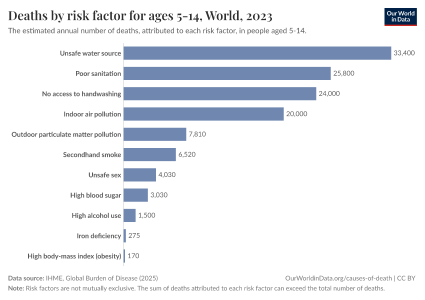 Deaths by risk factor for ages 5-14