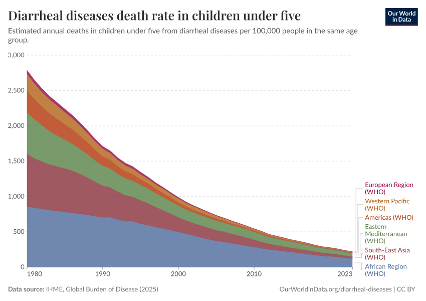 A thumbnail of the "Diarrheal diseases death rate in children under five" chart