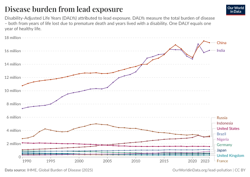 A thumbnail of the "Disease burden from lead exposure" chart