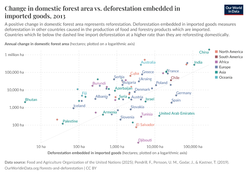 A thumbnail of the "Change in domestic forest area vs. deforestation embedded in imported goods" chart