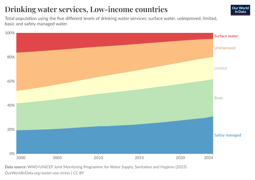 Drinking water service usage