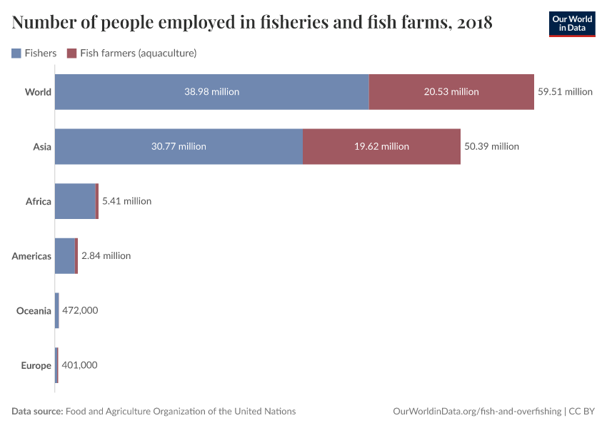 A thumbnail of the "Number of people employed in fisheries and fish farms" chart